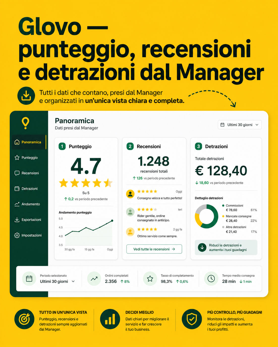 Glovo — punteggio, recensioni e detrazioni dal Manager