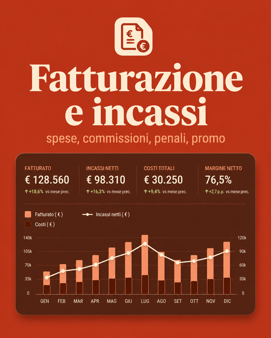 Heatmap giorni × fasce, trend e funnel dei rimborsi